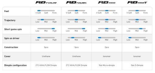 Mizuno RB Tour Golf Balls - 3 balls - Afbeelding 7